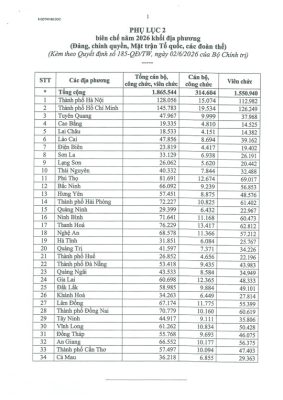 Quyết định số 185-QĐ/TW: Bộ Chính trị giao 1.878.362 biên chế năm 2026